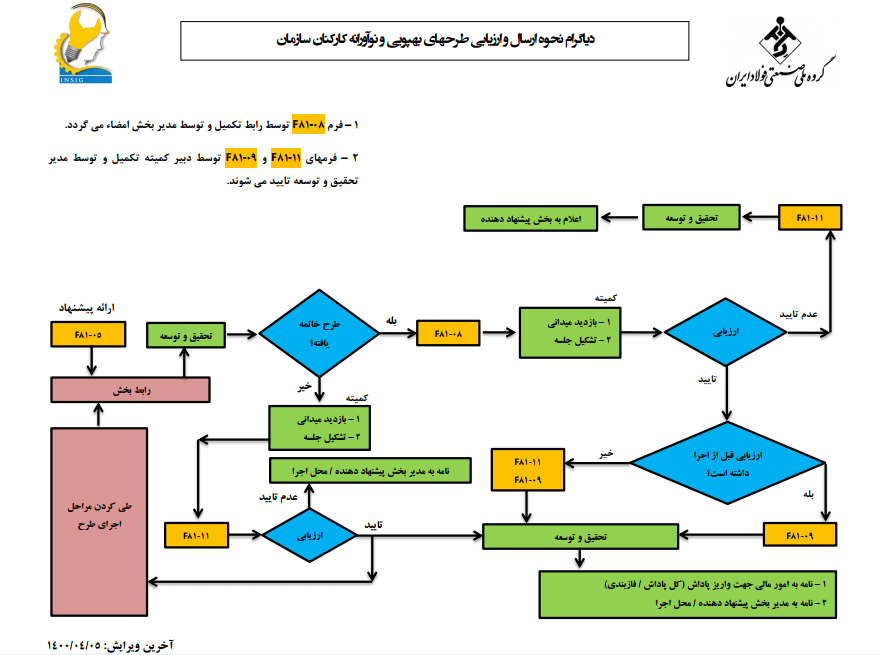 دیاگرام نحوه ارسال طرحهای بهپویی و نوآورانه کارکنان سازمان